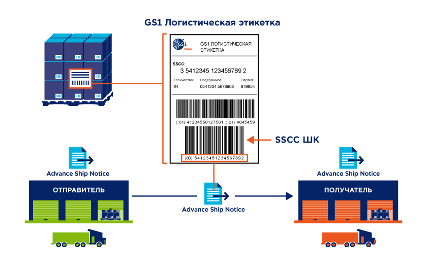 Gs1 маркировка. Код транспортной упаковки SSCC. Код траспортной упаковки WSC. SSCC код на паллетах что это. Серийный код транспортной упаковки SSCC-18.